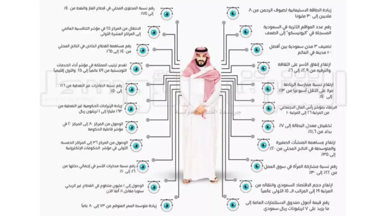 رؤية 2030 تعزز تحول السعودية إلى قوة اقتصادية عالمية عبر 5 استراتيجيات رئيسية